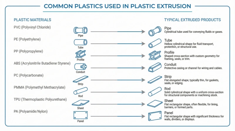 Common plastics used in extrusion with typical extruded products like pipes, profiles, tubes and diffusers