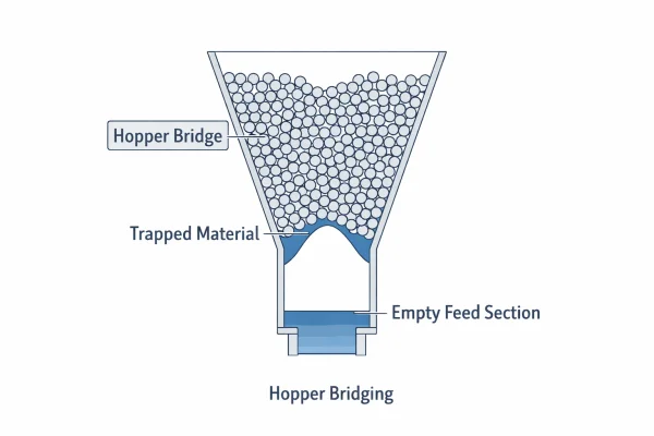 Hopper bridging in a plastic extruder causing material starvation at the feed section