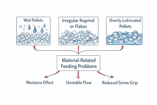 Material-related feeding problems in extrusion including wet pellets regrind flakes and slippery resin
