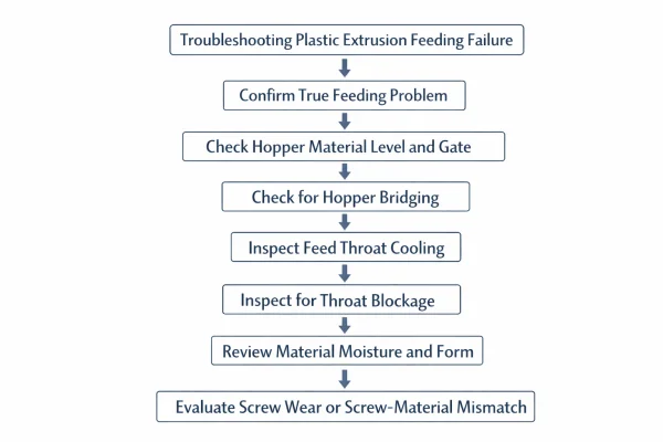 Plastic extrusion troubleshooting flowchart for diagnosing extruder not feeding problems