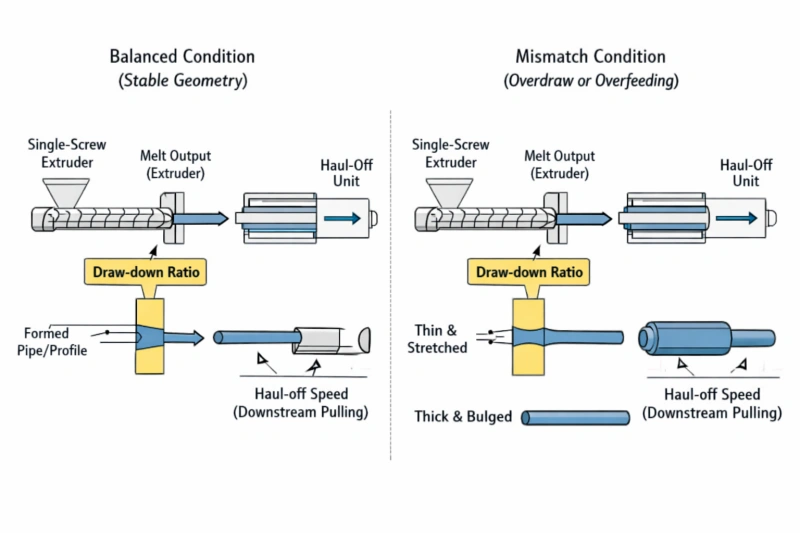 Overfeeding condition showing excess extruder output and increased wall thickness