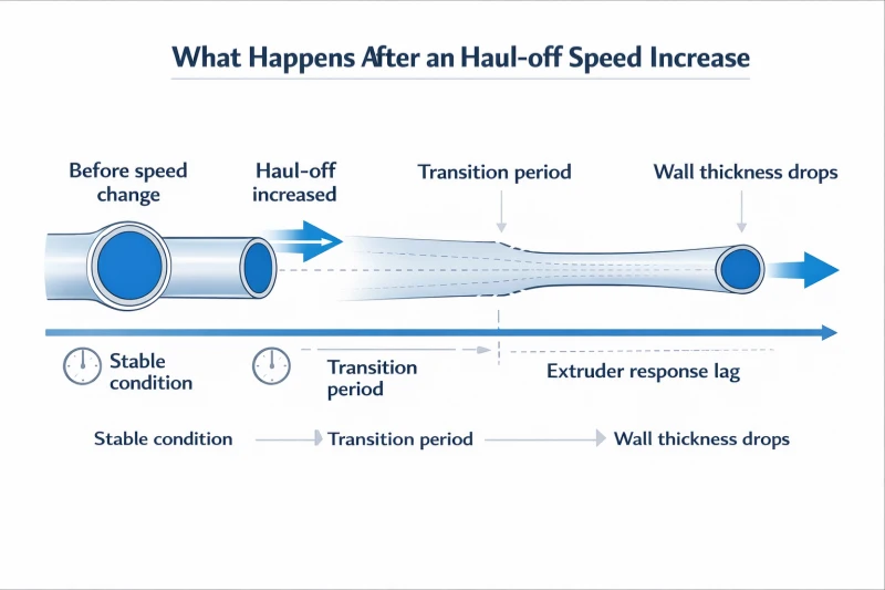 Wall thickness reduction after haul-off speed increases before extruder output catches up