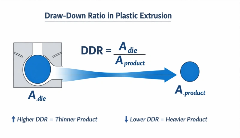 Draw-down ratio diagram comparing die exit cross-section and final product cross-section