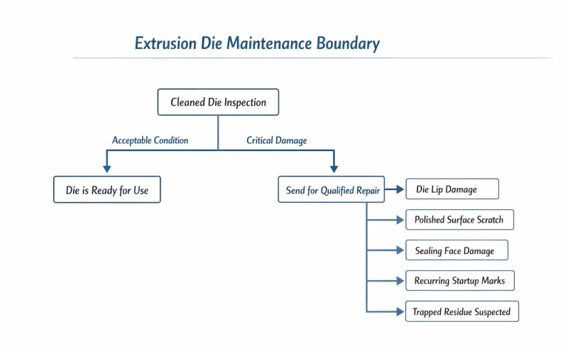 Decision flowchart showing when extrusion die cleaning should escalate to professional repair