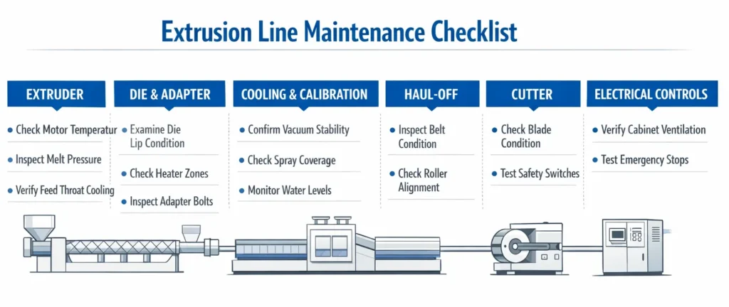 Daily extrusion line maintenance checklist for extruder die cooling haul-off cutter and electrical controls