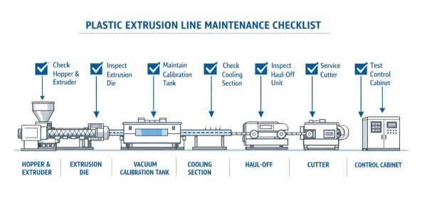 Extrusion line maintenance checklist covering extruder die cooling haul-off cutter and controls