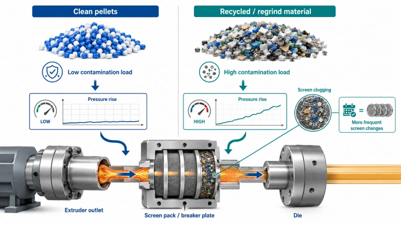 Clean pellets versus recycled regrind contamination load and screen clogging in melt filtration