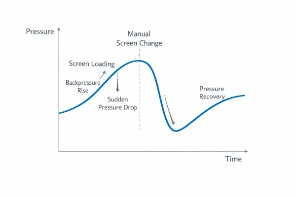 Pressure trend chart showing backpressure rise during screen loading and sudden drop during manual screen change