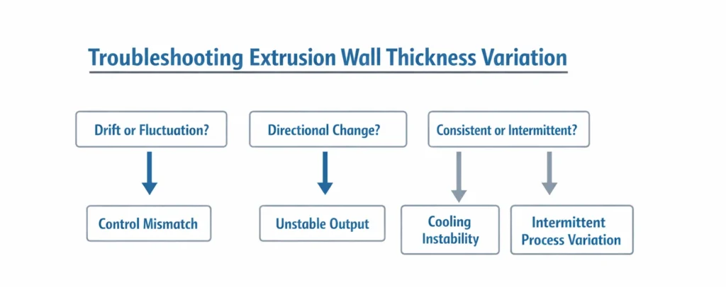 Troubleshooting flowchart for diagnosing plastic extrusion wall thickness variation by drift fluctuation directional change and intermittence