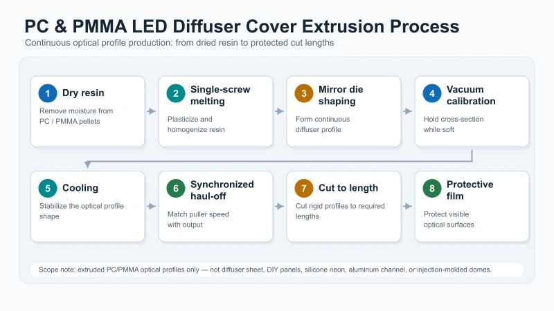 PC and PMMA LED diffuser cover extrusion process from resin drying to single-screw melting, mirror die shaping, vacuum calibration, cooling, synchronized haul-off, cutting and protective film