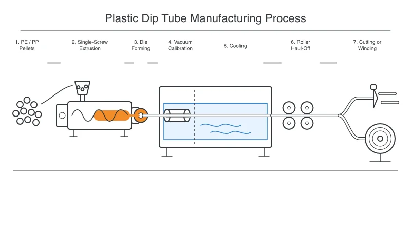 Plastic dip tube manufacturing process from PE or PP pellets through extrusion, calibration, cooling, haul-off and cutting or winding