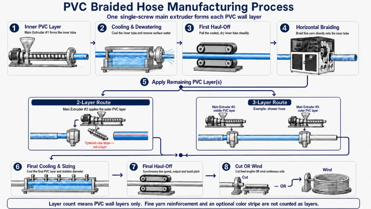 PVC braided hose manufacturing process from compound feeding and inner extrusion through cooling, fine-yarn braiding, outer coating, final cooling, haul-off and cutting or winding