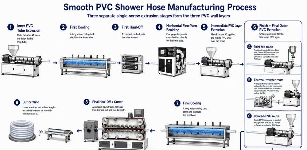Smooth PVC shower hose manufacturing process with three separate PVC extrusion stages, horizontal yarn braiding, finish routes, cooling and tank-mounted haul-off