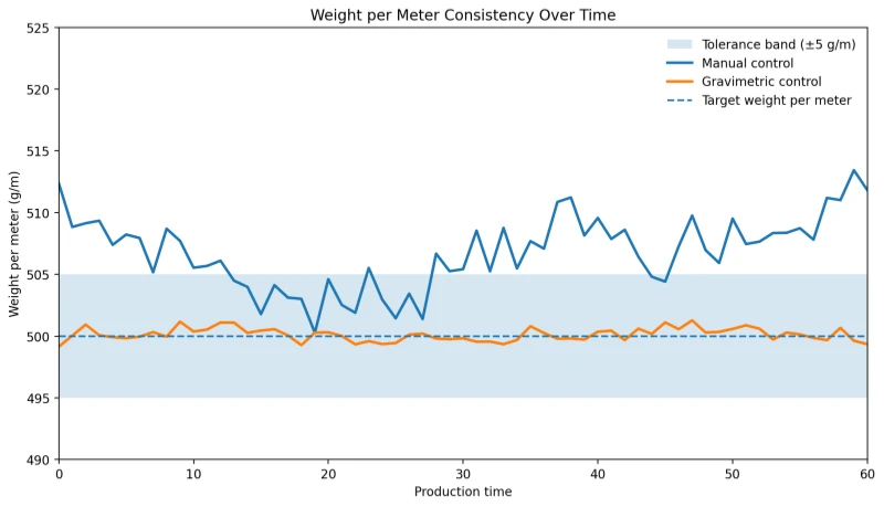 Chart showing manual meter weight drift compared with stable gravimetric control output