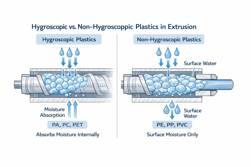 Hygroscopic vs non-hygroscopic plastics in resin drying before extrusion