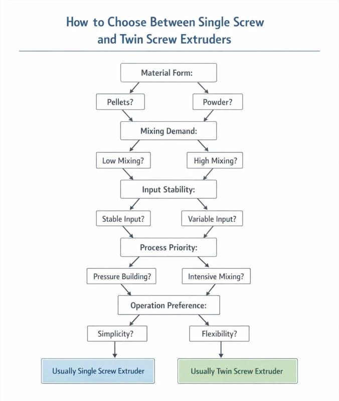 Decision flowchart for choosing between single screw and twin screw extruders based on material form, mixing demand and production goals
