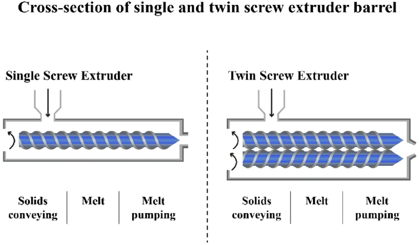 Single screw extruder diagram and twin screw extruder diagram for plastic processing comparison