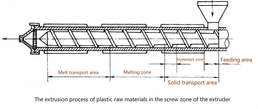 Extruder screw design showing feed, transition and metering zones