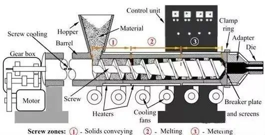 Plastic extruder machine diagram showing hopper, heated barrel, screw, die, cooling and haul-off system