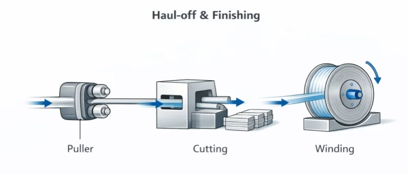 Haul-off and finishing in plastic extrusion showing puller, cutting and winding sequence